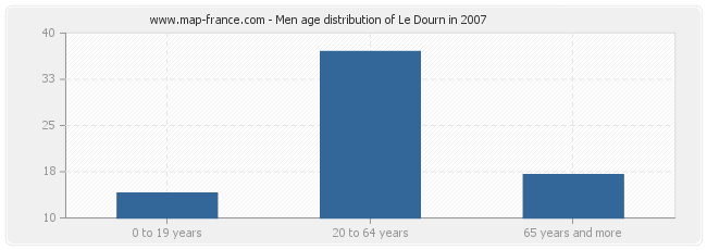 Men age distribution of Le Dourn in 2007